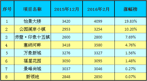大城市房价飞起 赤壁的房价有什么变化呢？
