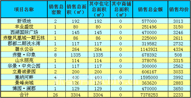 赤壁房產(chǎn)3月9日商品房成交26套 均價(jià)2233元/㎡