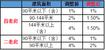 新手买房必看之——缴费篇