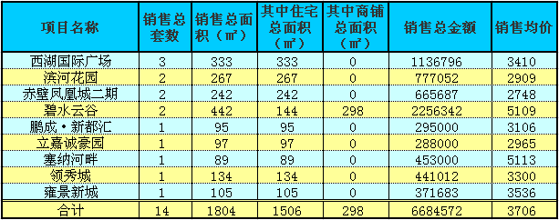 赤壁房產(chǎn)3月10日商品房成交14套 均價(jià)3706元/㎡