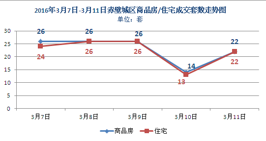 上周新房成交114套 商品房均價3125元/㎡