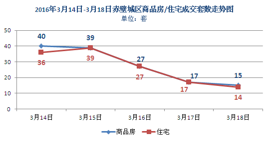 上周新房成交138套 商品房均價3323元/㎡