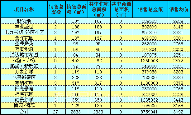 赤壁房產(chǎn)3月16日商品房成交27套 均價3092元/㎡