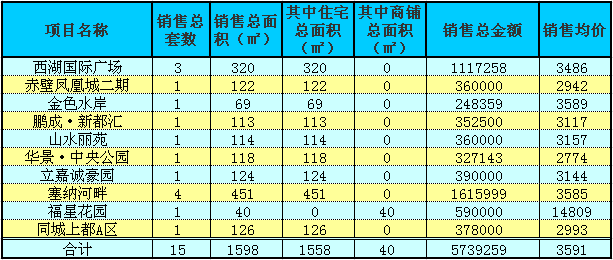 赤壁房產(chǎn)3月18日商品房成交15套 均價3591元/㎡