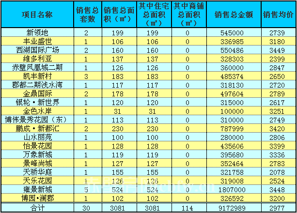 赤壁房產(chǎn)3月21日商品房成交30套 均價2977元/㎡