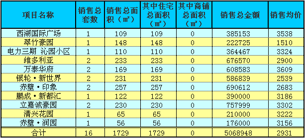 赤壁房產(chǎn)3月22日商品房成交16套 均價2931元/㎡