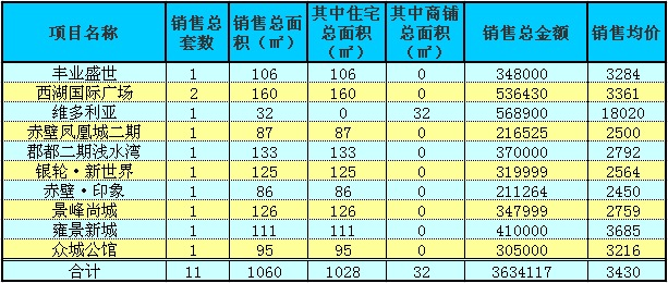 赤壁房產(chǎn)3月23日商品房成交11套 均價3430元/㎡