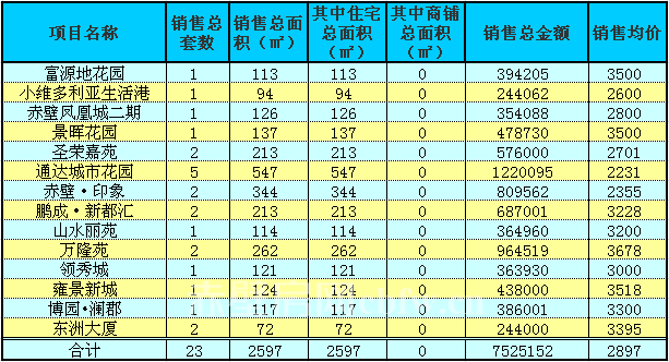 赤壁房產(chǎn)3月24日商品房成交23套 均價2897元/㎡