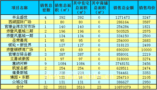 赤壁房產(chǎn)3月25日商品房成交32套 均價3076元/㎡