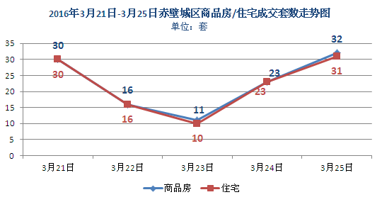 上周新房成交112套 商品房均價3062元/㎡