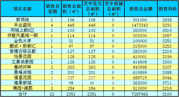 赤壁房產(chǎn)3月28日商品房成交22套 均價3100元/㎡