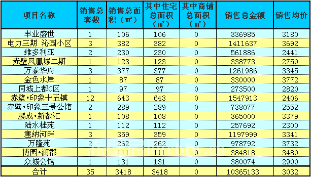 赤壁房產(chǎn)3月29日商品房成交35套 均價3032元/㎡