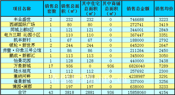 赤壁房產(chǎn)3月30日商品房成交43套 均價4154元/㎡