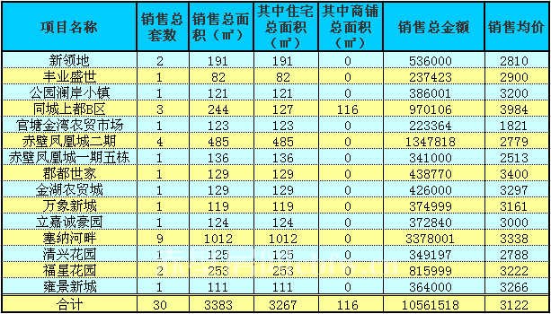 赤壁房產(chǎn)3月31日商品房成交30套 均價3122元/㎡