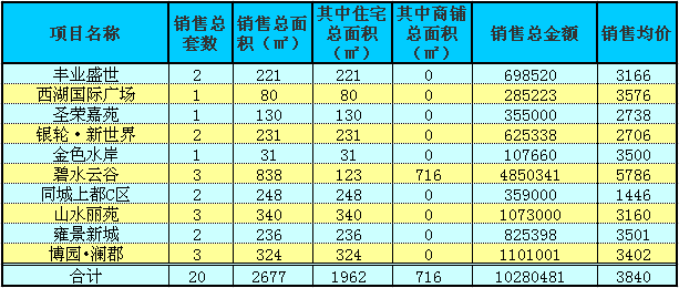 赤壁房產(chǎn)4月1日商品房成交20套 均價3840元/㎡