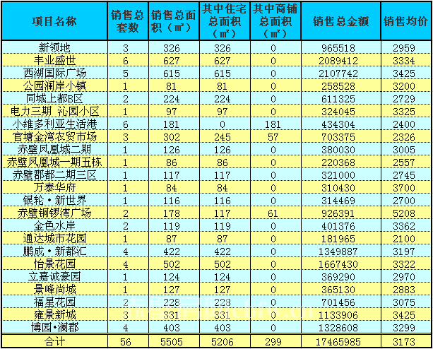 赤壁房產(chǎn)4月5日商品房成交56套 均價3173元/㎡