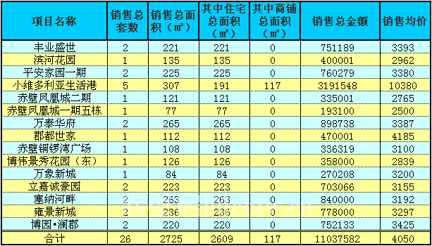 赤壁房產(chǎn)4月6日商品房成交26套 均價4050元/㎡