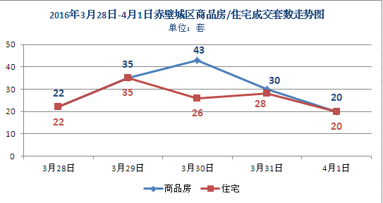 上周新房成交150套 商品房均價3450元/㎡