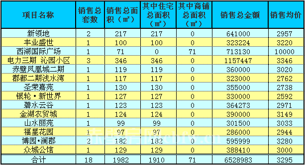 赤壁房產(chǎn)4月7日商品房成交18套 均價3295元/㎡