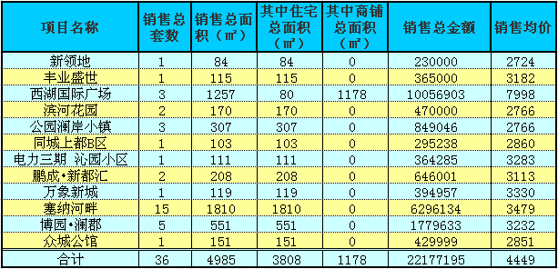 赤壁房產(chǎn)4月8日商品房成交36套 均價4449元/㎡