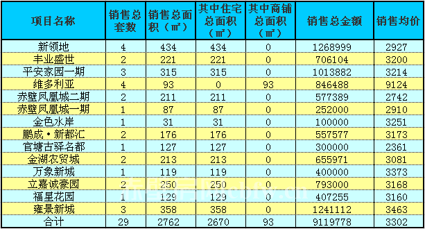 赤壁房產(chǎn)4月11日商品房成交29套 均價3302元/㎡