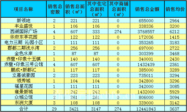 赤壁房產(chǎn)4月12日商品房成交29套 均價3637元/㎡