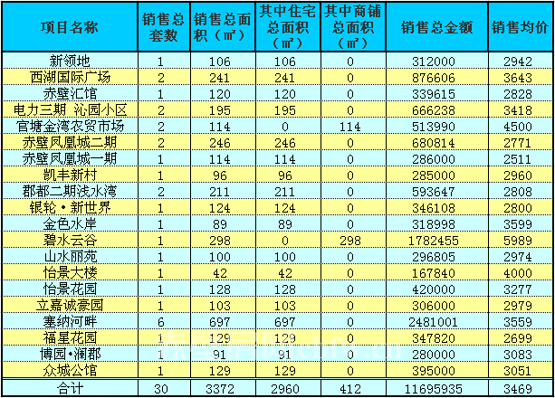 赤壁房產(chǎn)4月13日商品房成交30套 均價3469元/㎡