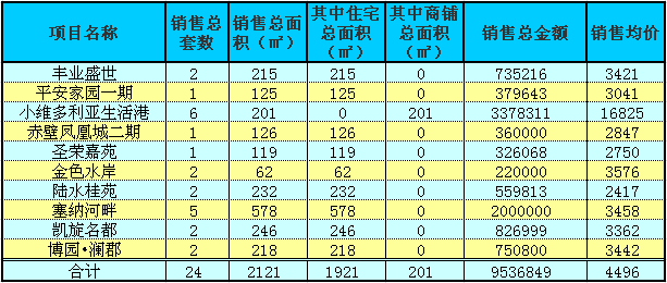 赤壁房產(chǎn)4月14日商品房成交24套 均價4496元/㎡