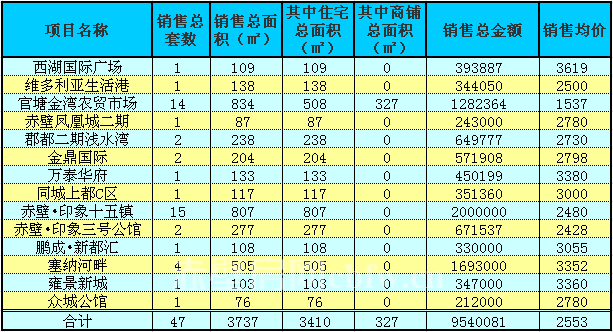 赤壁房產(chǎn)4月15日商品房成交47套 均價2553元/㎡