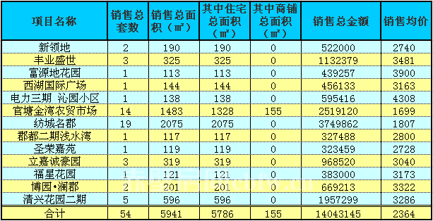 赤壁房產(chǎn)4月18日商品房成交54套 均價2365元/㎡