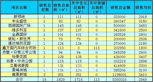 赤壁房產(chǎn)4月19日商品房成交16套 均價2949元/㎡