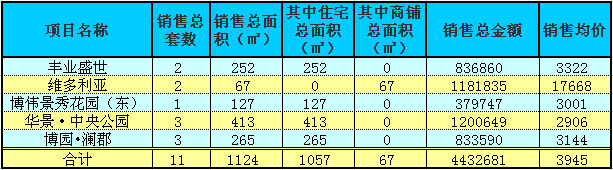 赤壁房產(chǎn)4月20日商品房成交11套 均價3945元/㎡