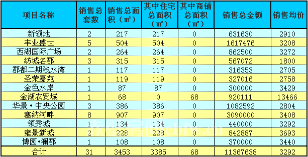 赤壁房產(chǎn)4月21日商品房成交31套 均價3292元/㎡