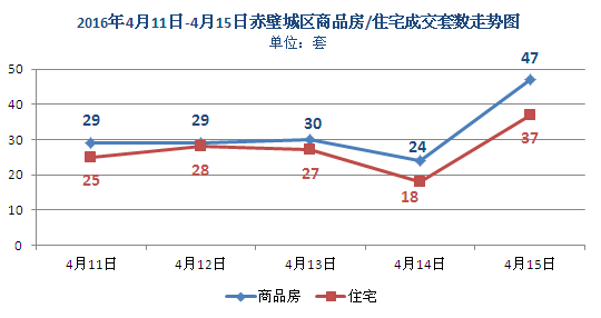 上周新房成交159套 商品房均價3491元/㎡