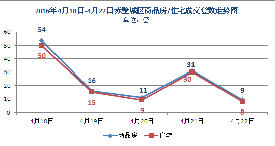 上周新房成交121套 商品房均價3274元/㎡