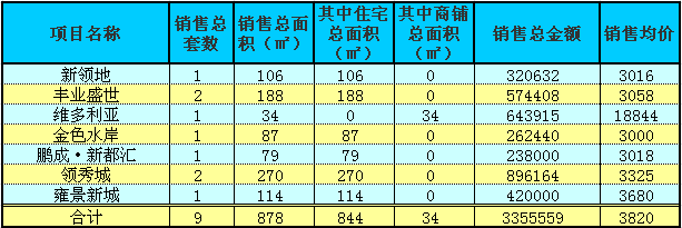 赤壁房產(chǎn)4月22日商品房成交9套 均價3820元/㎡