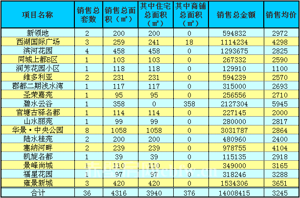 赤壁房產(chǎn)4月25日商品房成交36套 均價(jià)3245元/㎡