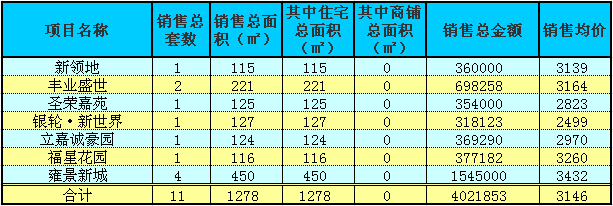 赤壁房產(chǎn)4月26日商品房成交11套 均價(jià)3146元/㎡