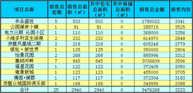 赤壁房產(chǎn)4月27日商品房成交25套 均價(jià)3223元/㎡