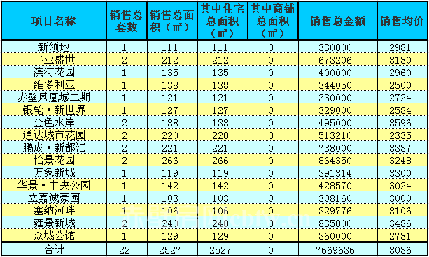 赤壁房產(chǎn)4月28日商品房成交22套 均價(jià)3036元/㎡