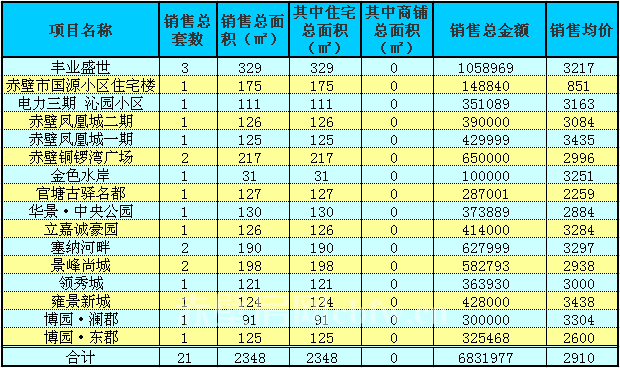 赤壁房產(chǎn)4月29日商品房成交21套 均價(jià)2910元/㎡