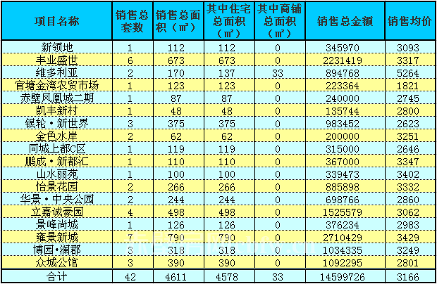 赤壁房產(chǎn)5月3日商品房成交42套 均價(jià)3166元/㎡