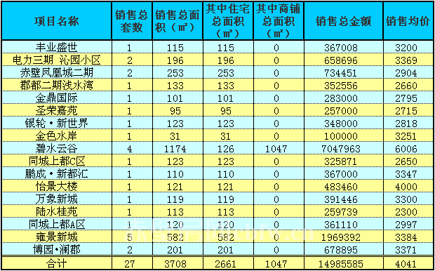 赤壁房產(chǎn)5月4日商品房成交27套 均價(jià)4041元/㎡