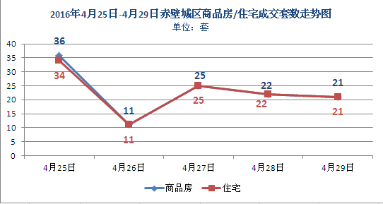 上周新房成交115套 商品房均價(jià)3112元/㎡