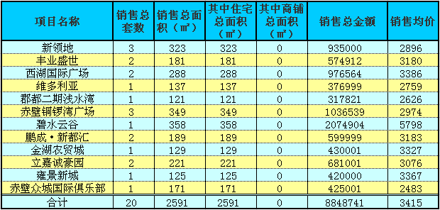 赤壁房產(chǎn)5月5日商品房成交20套 均價(jià)3415元/㎡