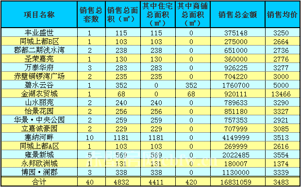 赤壁房產(chǎn)5月6日商品房成交40套 均價(jià)3483元/㎡