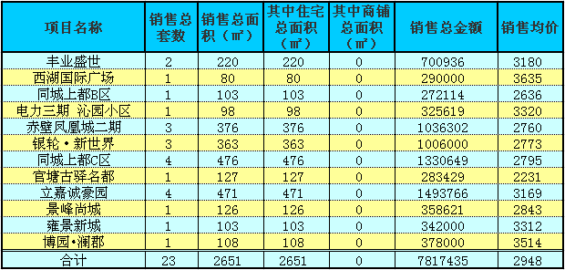 赤壁房產(chǎn)5月9日商品房成交23套 均價(jià)2948元/㎡