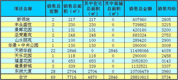 赤壁房產(chǎn)5月10日商品房成交69套 均價(jià)3734元/㎡