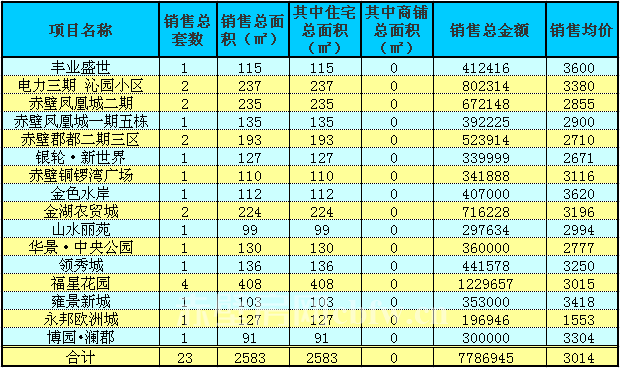 赤壁房產(chǎn)5月11日商品房成交23套 均價(jià)3014元/㎡