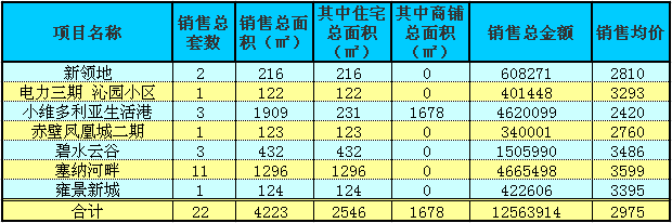 赤壁房產(chǎn)5月12日商品房成交22套 均價(jià)2975元/㎡